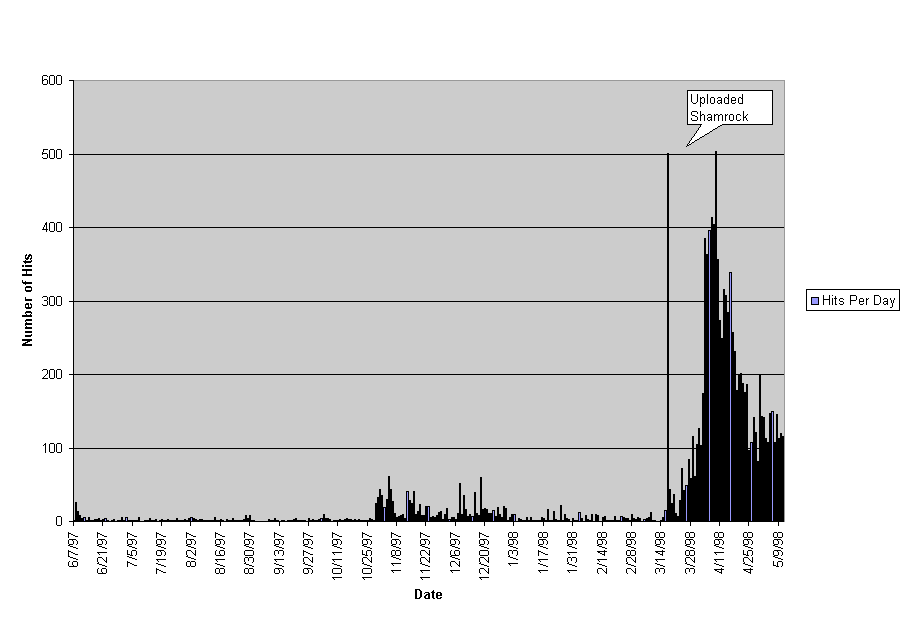 Chart The Number of Hits Per Day.